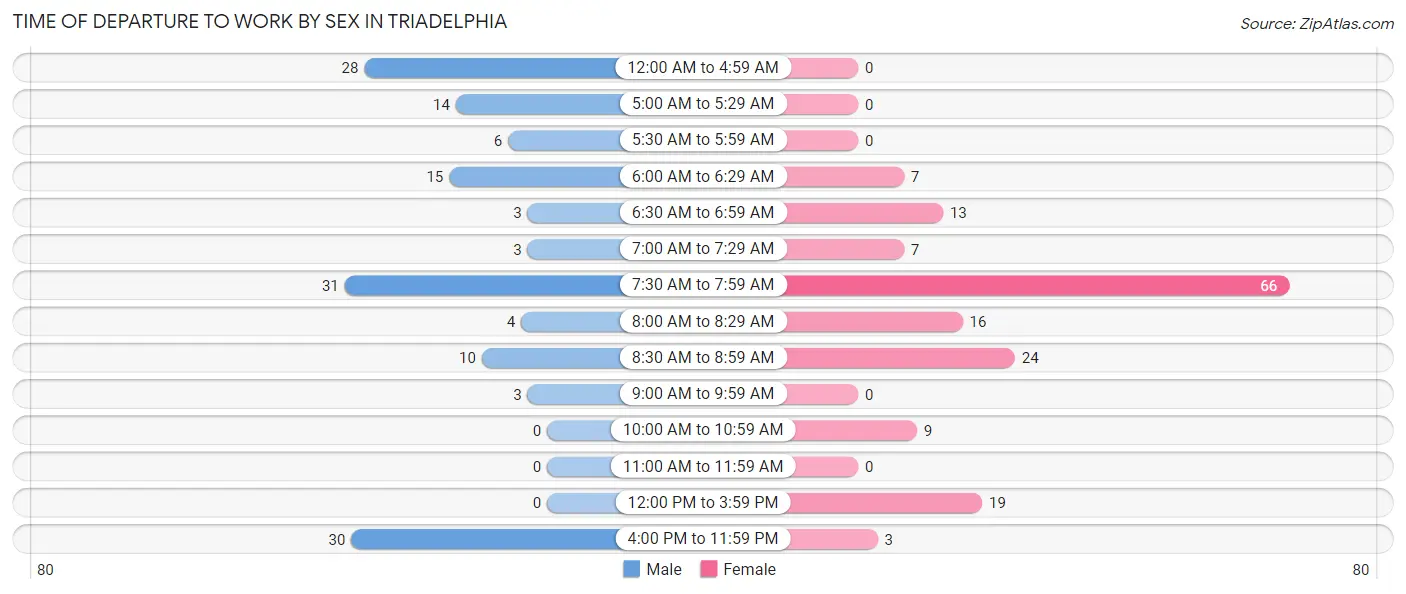 Time of Departure to Work by Sex in Triadelphia