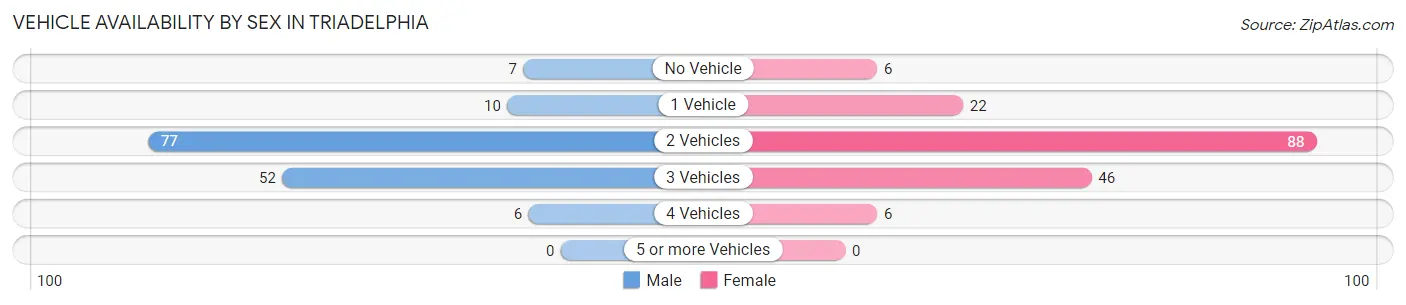 Vehicle Availability by Sex in Triadelphia