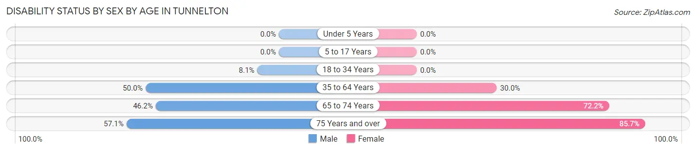 Disability Status by Sex by Age in Tunnelton