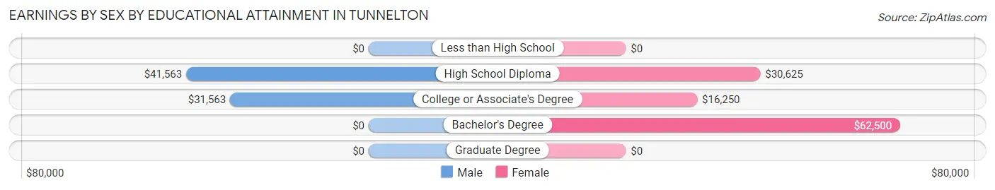 Earnings by Sex by Educational Attainment in Tunnelton