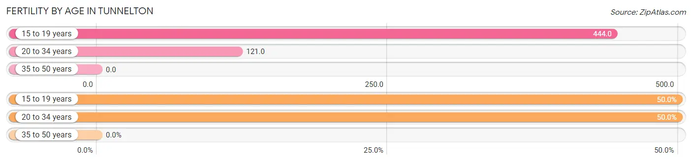 Female Fertility by Age in Tunnelton