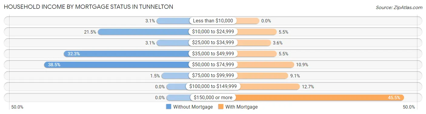 Household Income by Mortgage Status in Tunnelton