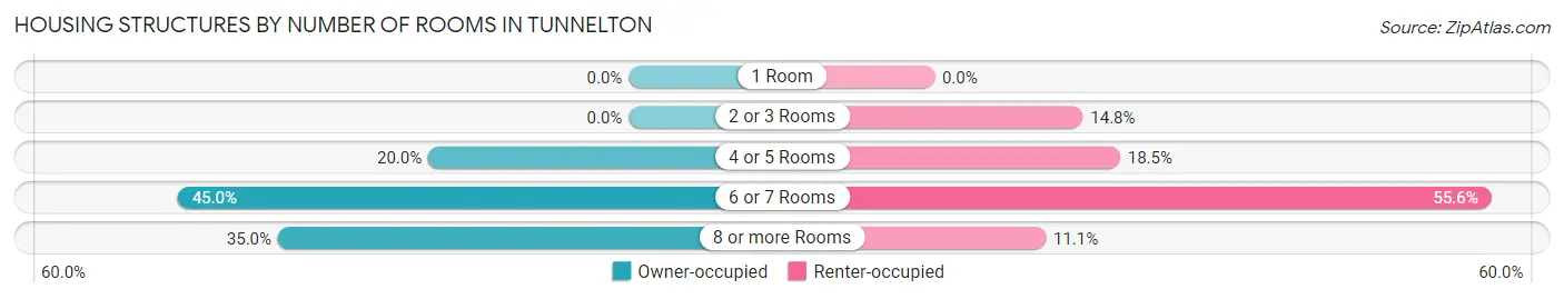 Housing Structures by Number of Rooms in Tunnelton