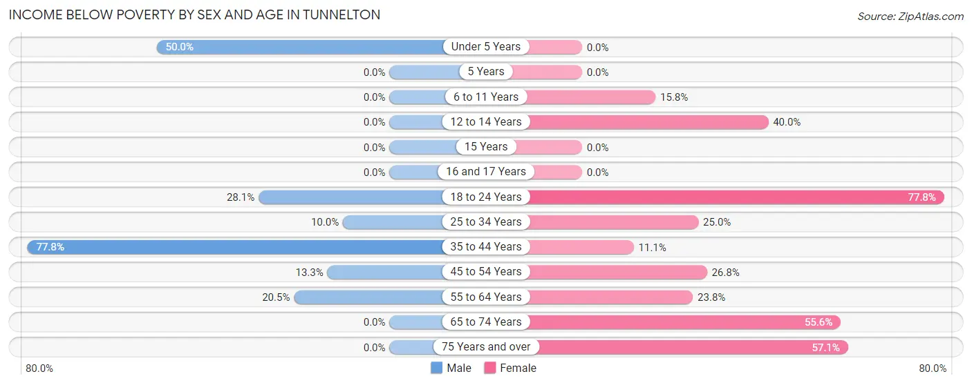 Income Below Poverty by Sex and Age in Tunnelton