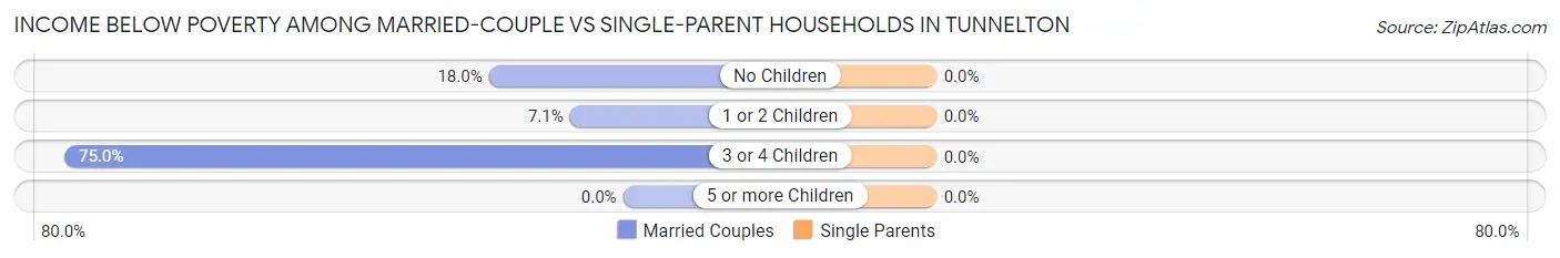 Income Below Poverty Among Married-Couple vs Single-Parent Households in Tunnelton