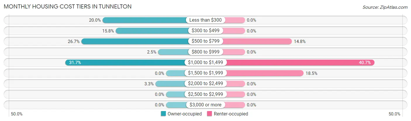 Monthly Housing Cost Tiers in Tunnelton