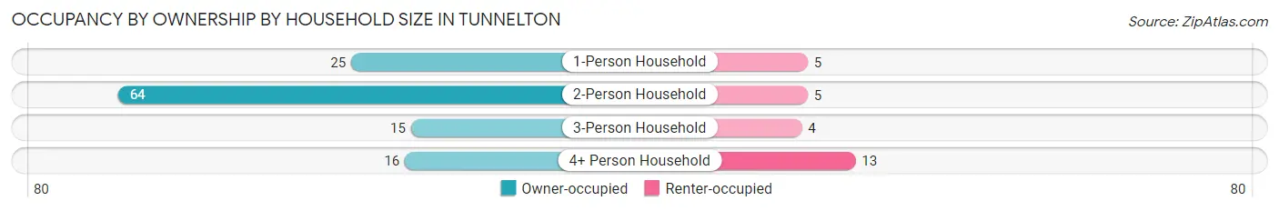 Occupancy by Ownership by Household Size in Tunnelton