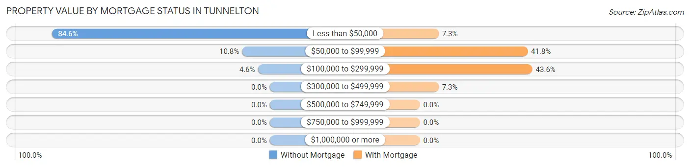 Property Value by Mortgage Status in Tunnelton