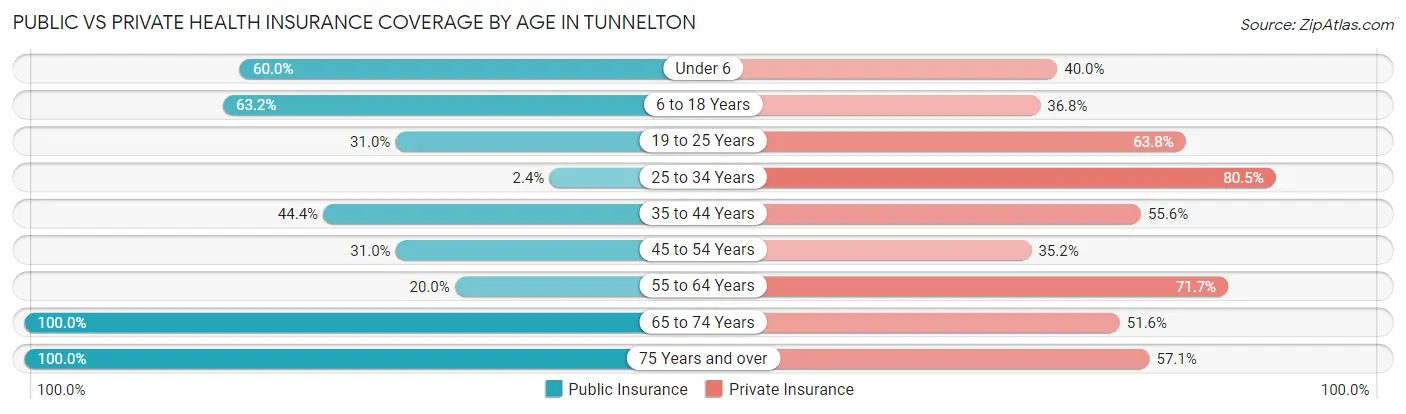 Public vs Private Health Insurance Coverage by Age in Tunnelton
