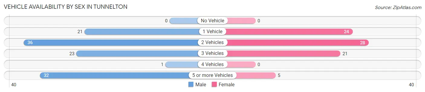 Vehicle Availability by Sex in Tunnelton