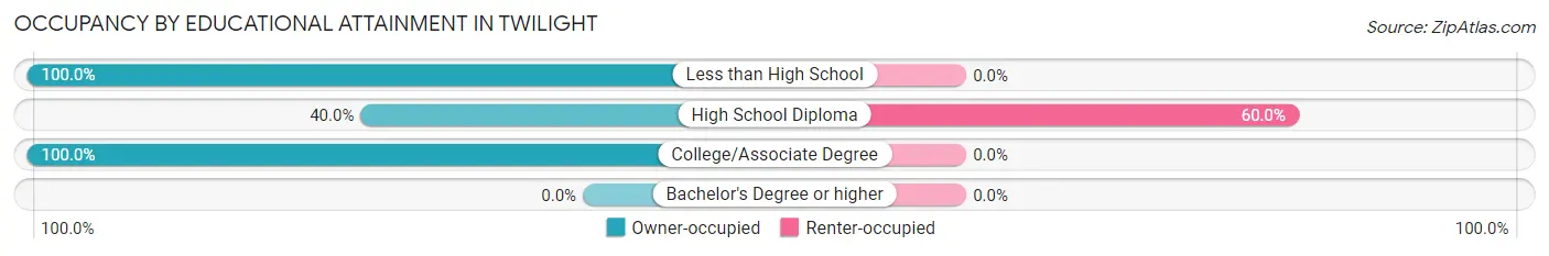 Occupancy by Educational Attainment in Twilight