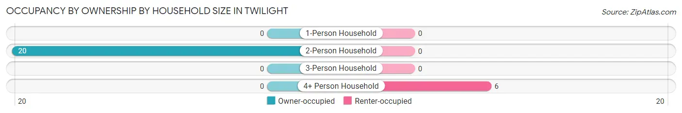 Occupancy by Ownership by Household Size in Twilight