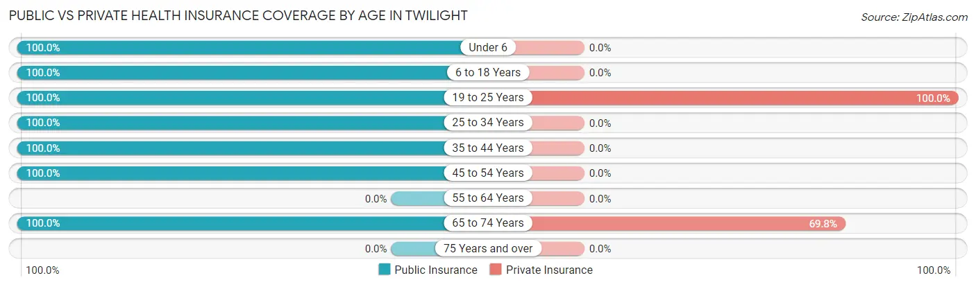 Public vs Private Health Insurance Coverage by Age in Twilight