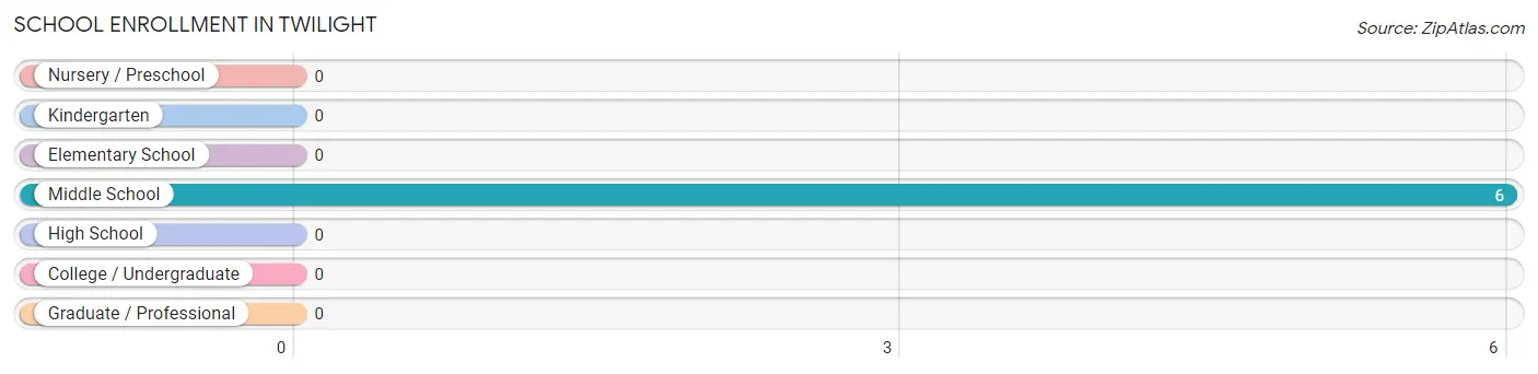 School Enrollment in Twilight