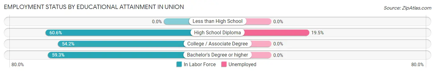 Employment Status by Educational Attainment in Union