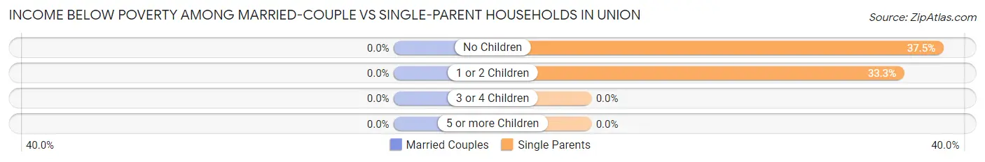 Income Below Poverty Among Married-Couple vs Single-Parent Households in Union