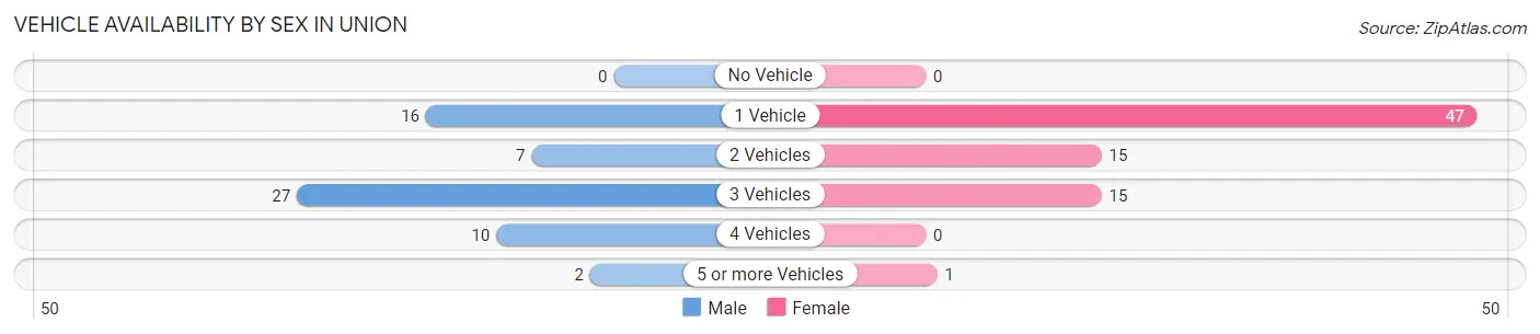 Vehicle Availability by Sex in Union