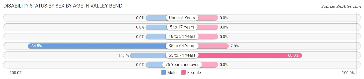 Disability Status by Sex by Age in Valley Bend