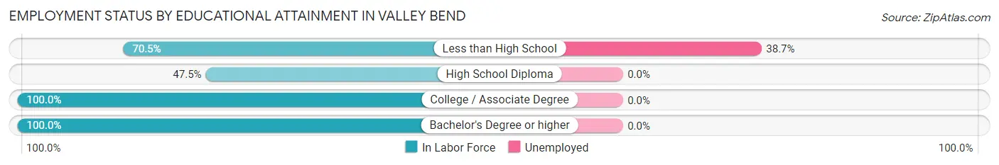 Employment Status by Educational Attainment in Valley Bend