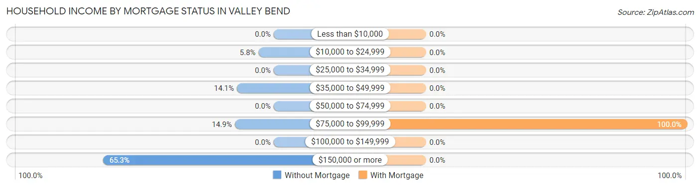 Household Income by Mortgage Status in Valley Bend