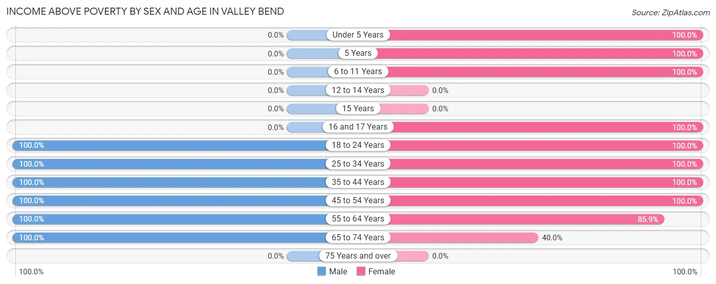 Income Above Poverty by Sex and Age in Valley Bend