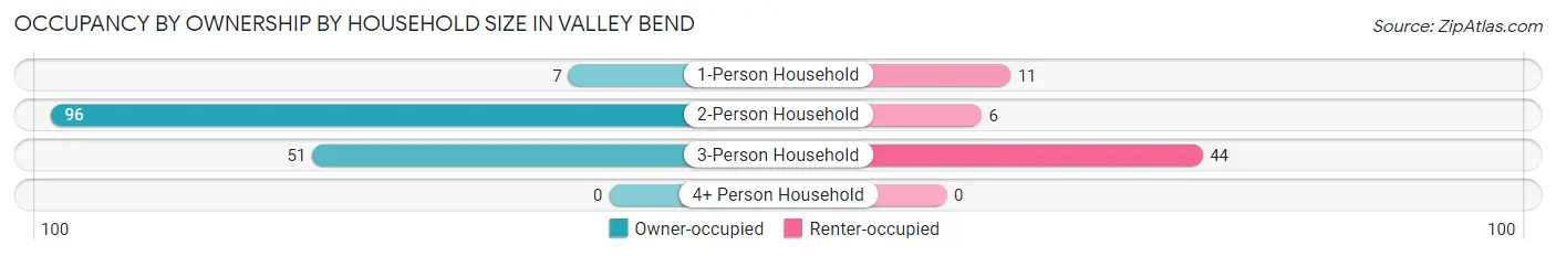 Occupancy by Ownership by Household Size in Valley Bend