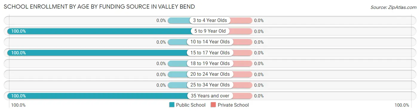 School Enrollment by Age by Funding Source in Valley Bend