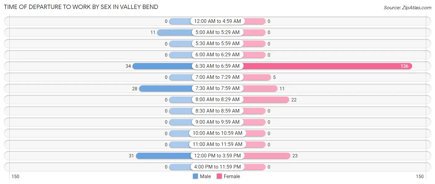 Time of Departure to Work by Sex in Valley Bend