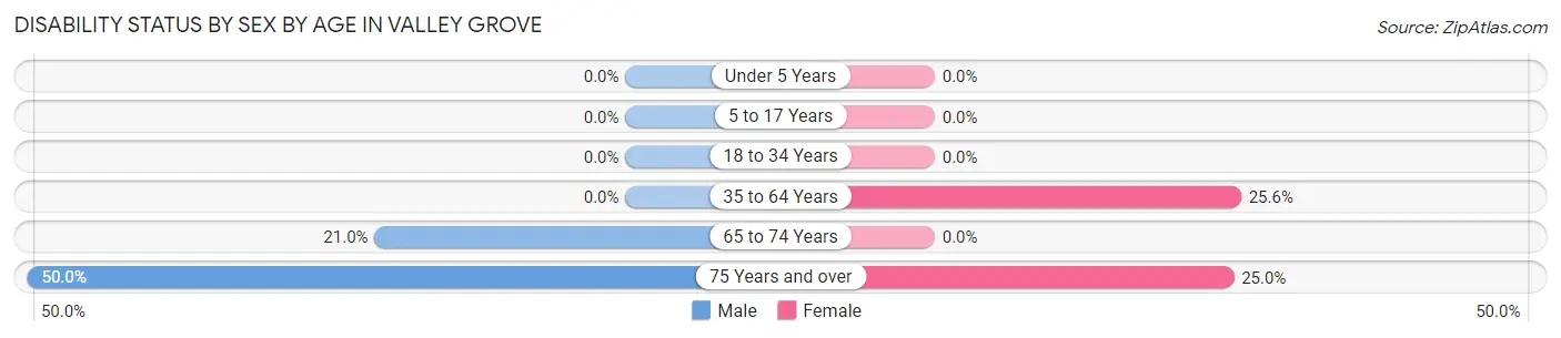 Disability Status by Sex by Age in Valley Grove