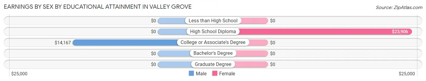 Earnings by Sex by Educational Attainment in Valley Grove