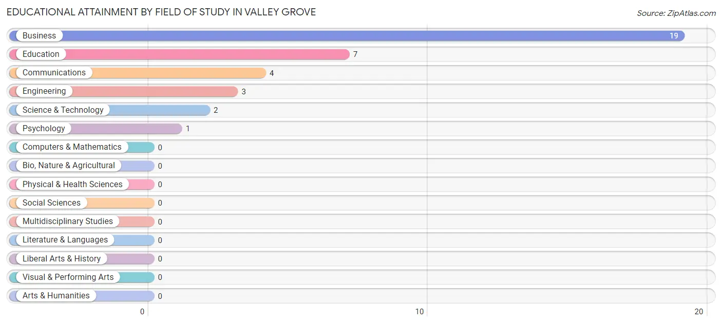 Educational Attainment by Field of Study in Valley Grove