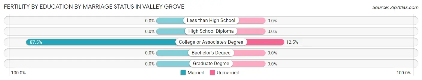 Female Fertility by Education by Marriage Status in Valley Grove