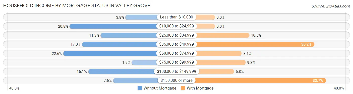 Household Income by Mortgage Status in Valley Grove