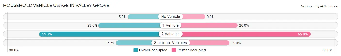 Household Vehicle Usage in Valley Grove
