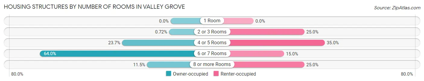 Housing Structures by Number of Rooms in Valley Grove