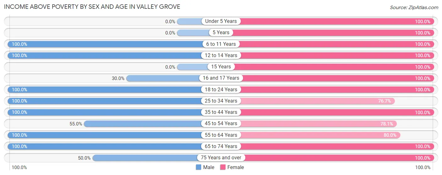 Income Above Poverty by Sex and Age in Valley Grove