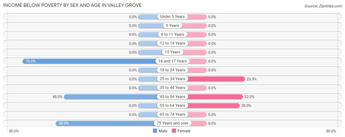 Income Below Poverty by Sex and Age in Valley Grove