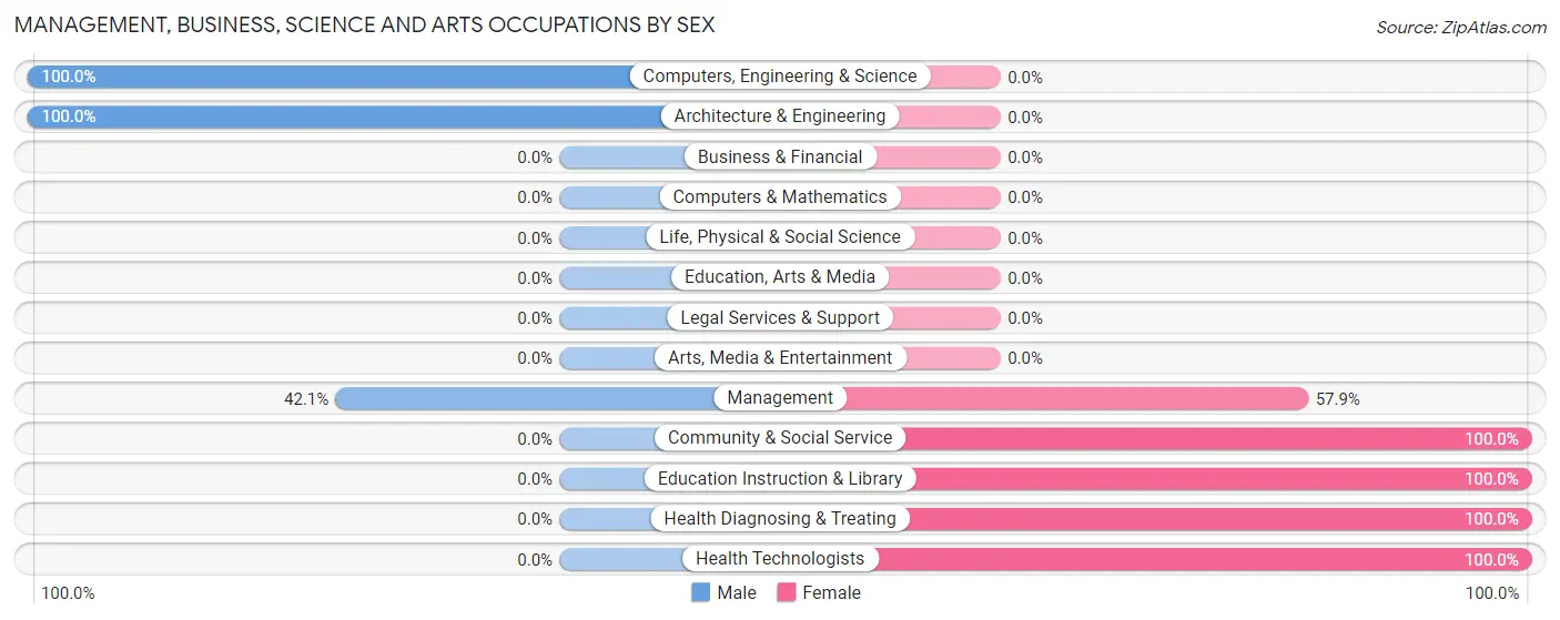 Management, Business, Science and Arts Occupations by Sex in Valley Grove