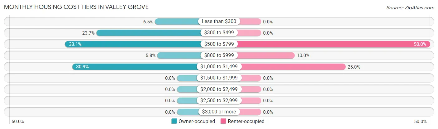 Monthly Housing Cost Tiers in Valley Grove