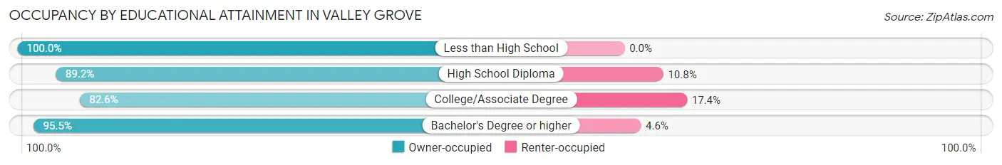Occupancy by Educational Attainment in Valley Grove