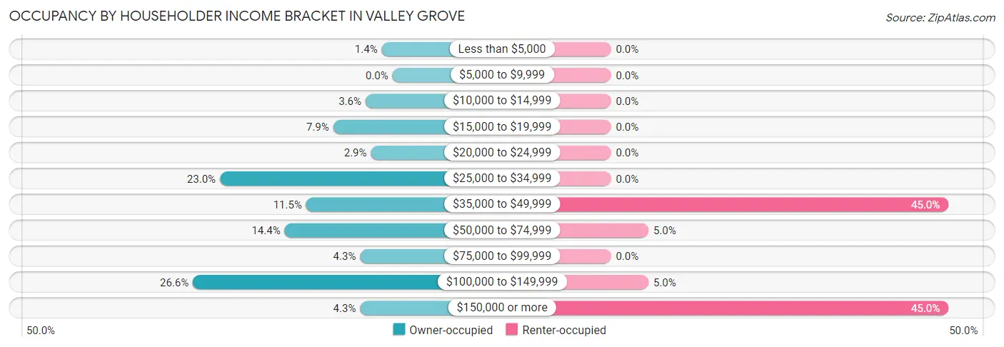 Occupancy by Householder Income Bracket in Valley Grove