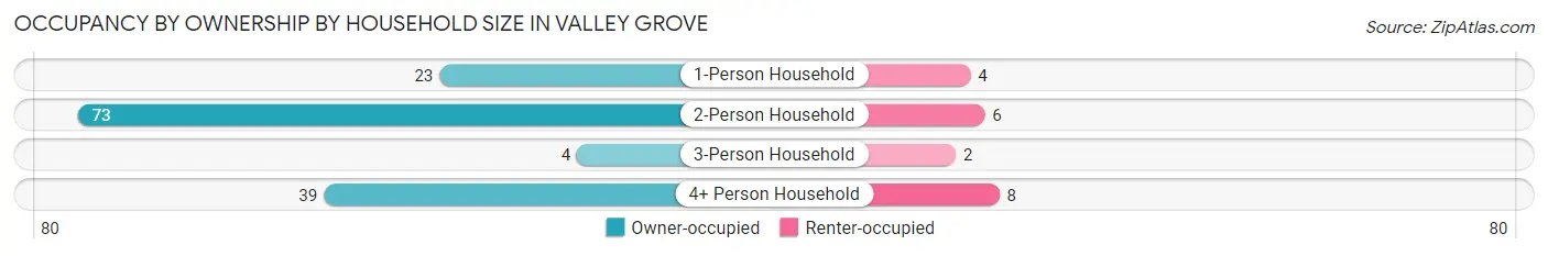 Occupancy by Ownership by Household Size in Valley Grove