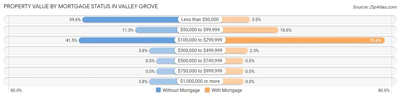 Property Value by Mortgage Status in Valley Grove