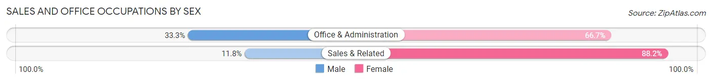 Sales and Office Occupations by Sex in Valley Grove