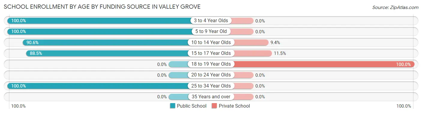 School Enrollment by Age by Funding Source in Valley Grove