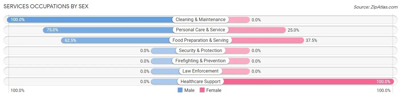 Services Occupations by Sex in Valley Grove