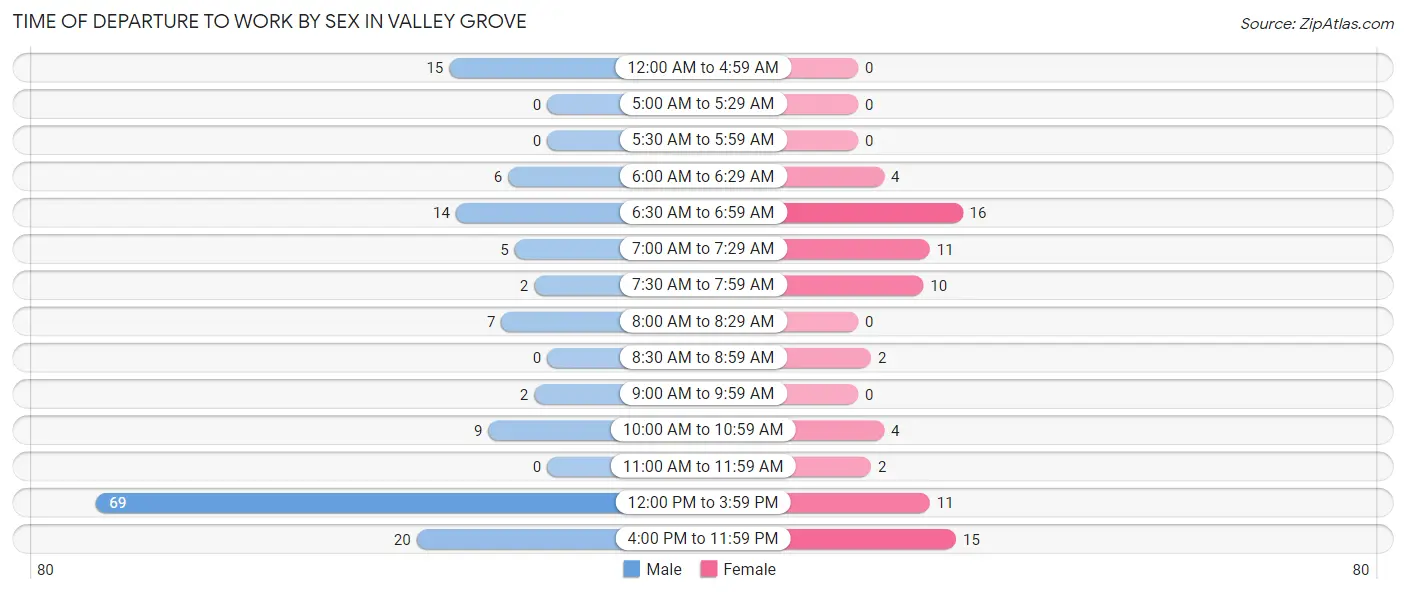 Time of Departure to Work by Sex in Valley Grove