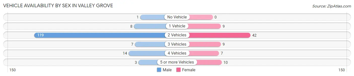 Vehicle Availability by Sex in Valley Grove
