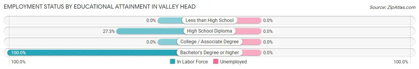 Employment Status by Educational Attainment in Valley Head