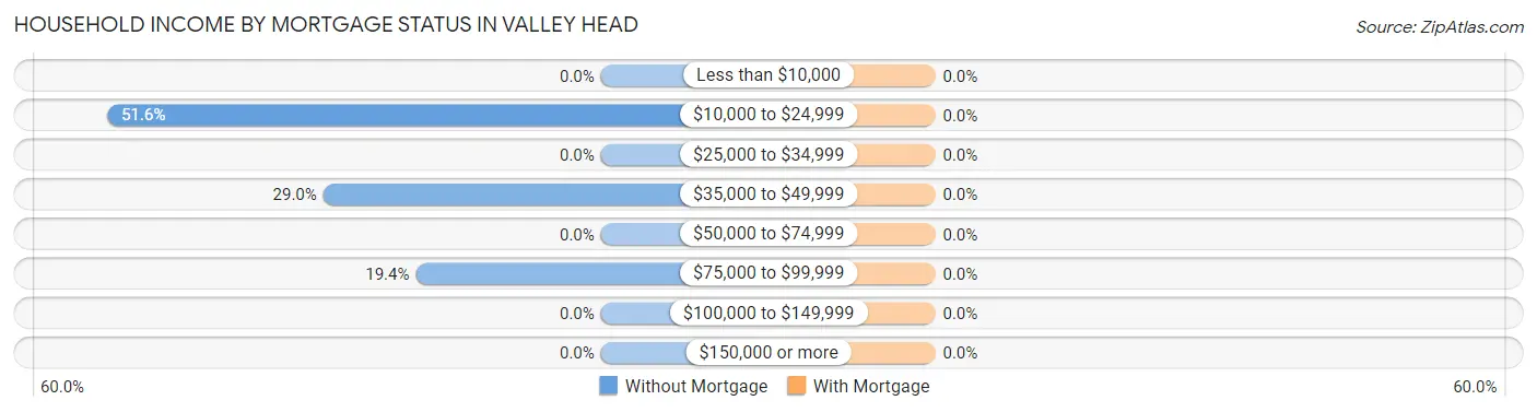 Household Income by Mortgage Status in Valley Head